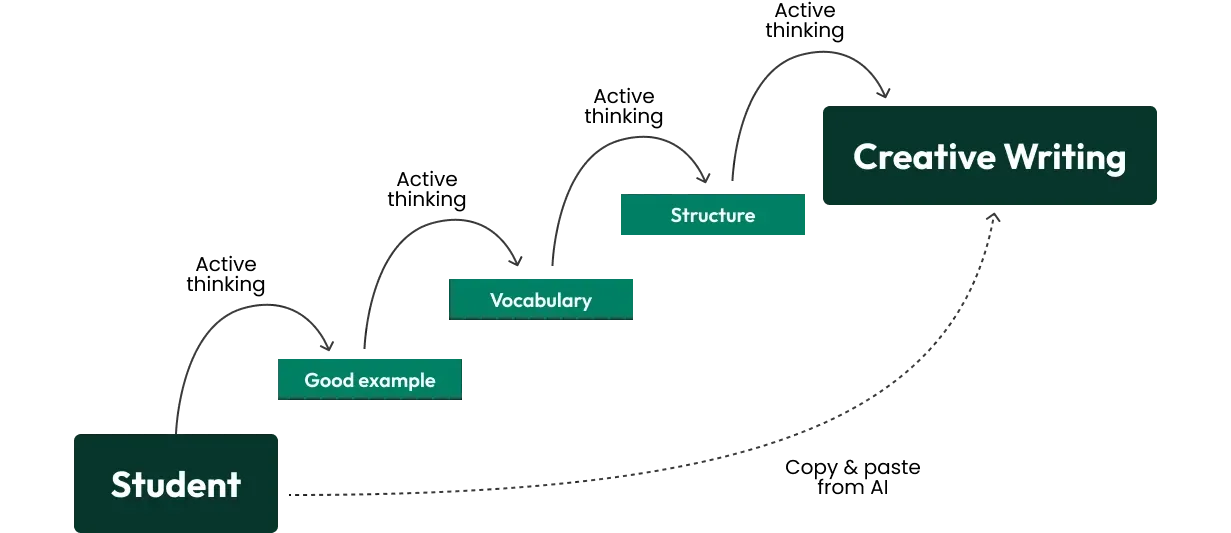When AI short-circuits the scaffold
